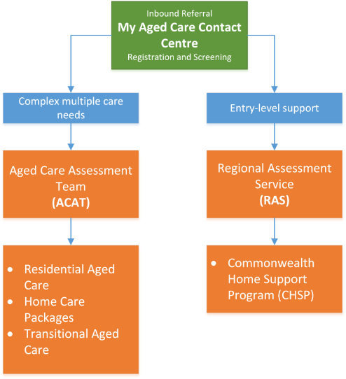 ACAT and RAS Process